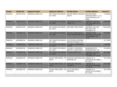 Construction NOI Storm Water General Permit List - State of Ohio