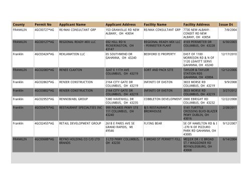 Construction NOI Storm Water General Permit List - State of Ohio