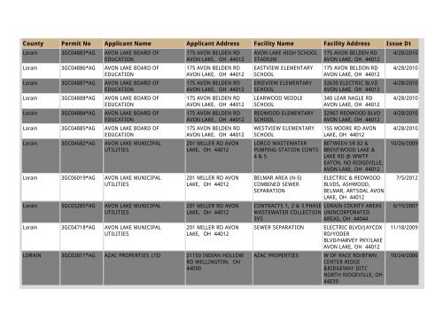 Construction NOI Storm Water General Permit List - State of Ohio