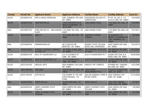 Construction NOI Storm Water General Permit List - State of Ohio