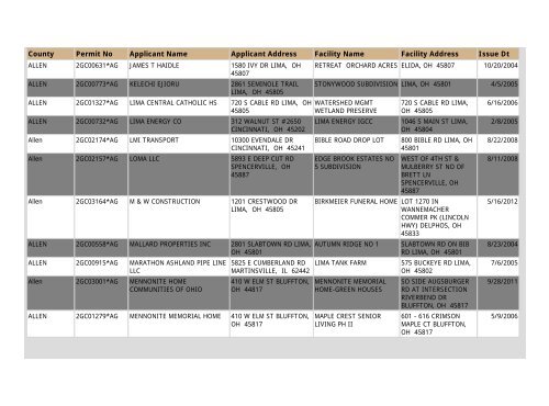 Construction NOI Storm Water General Permit List - State of Ohio