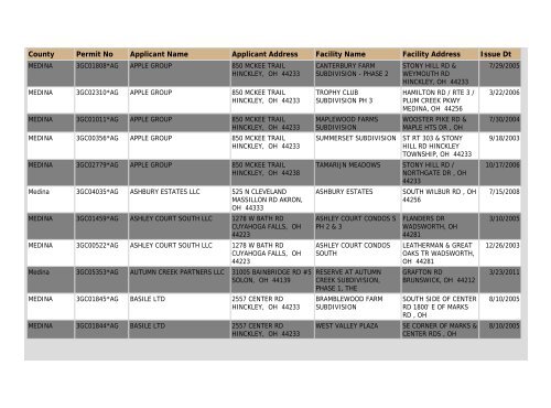 Construction NOI Storm Water General Permit List - State of Ohio