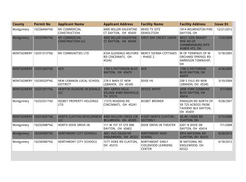 Construction NOI Storm Water General Permit List - State of Ohio