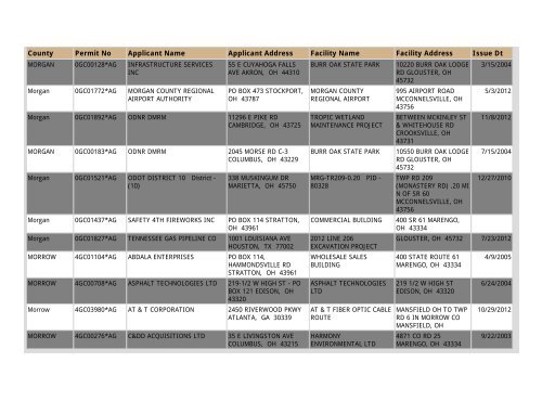 Construction NOI Storm Water General Permit List - State of Ohio