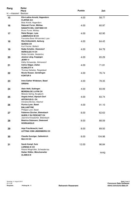 Prüfung Nr. 1 Rangliste - Reitverein Wasseramt