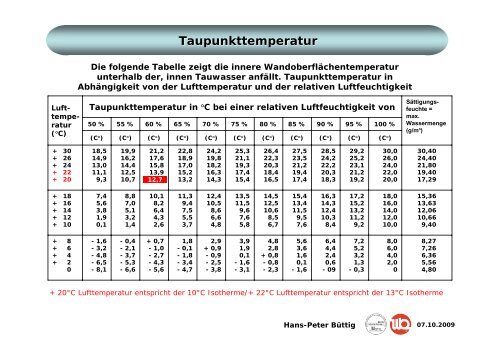 EnEV 2007 U in W/(m²K) - Büttig GmbH