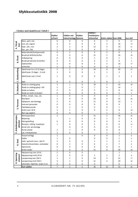 Elsikkerhet nr. 75 - Direktoratet for samfunnssikkerhet og beredskap