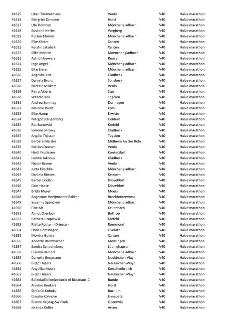 Startnr Naam Woonplaats Categorie Onderdeel 31 Stephen - Venloop