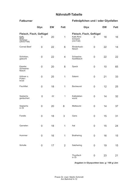 Nährstoff-Tabelle