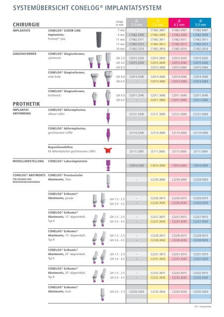 systemübersicht conelog® implantatsystem - Alltec Dental