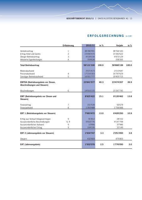 GESCHÄFTSBERICHT 2010/11 - Davos