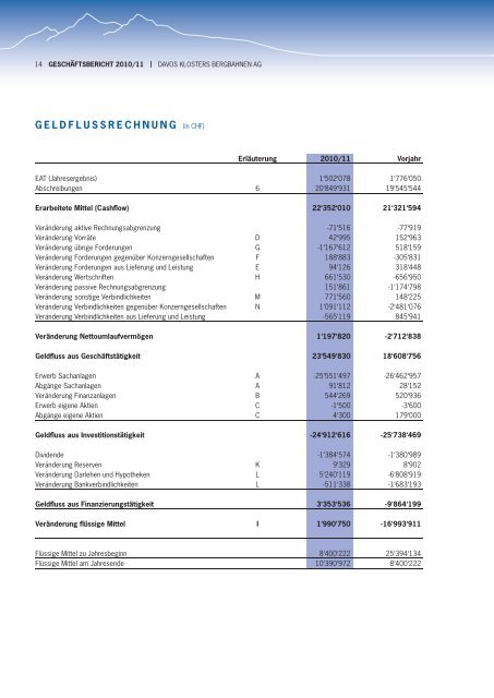 GESCHÄFTSBERICHT 2010/11 - Davos