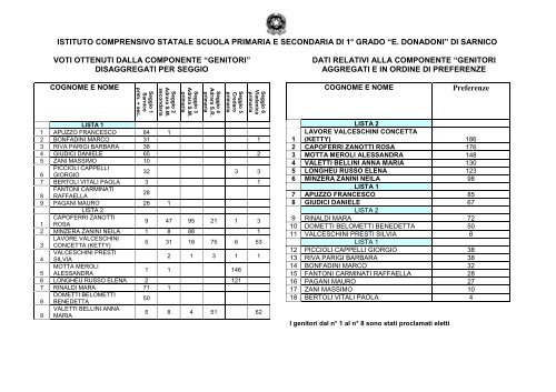 Dati relativi alle votazioni per il Consiglio d - "eugenio donadoni ...