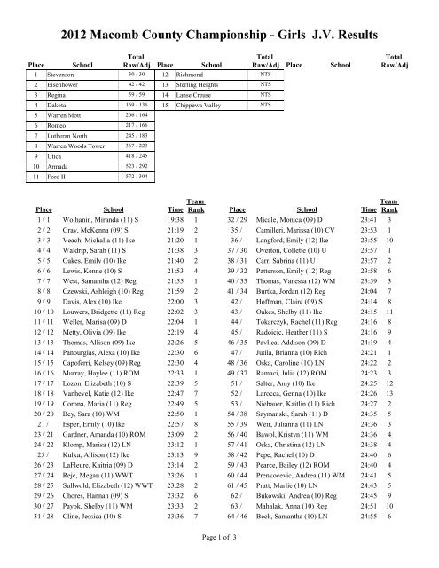 Girls JV Results - RunMichigan.com