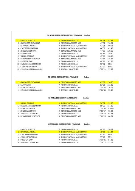 Risultati Qualificazioni Trofeo delle Regioni - team marche