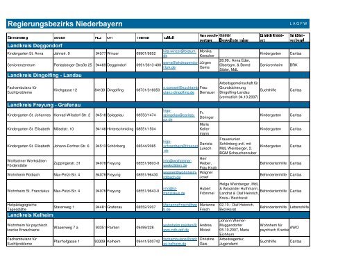 Regierungsbezirk Niederbayern - LAGFW Bayern