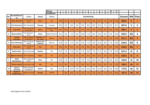 Gesamt WN Platz 269,0 V 1 267,0 V 2 266,5 V 3 ... - DVG LV Saarland