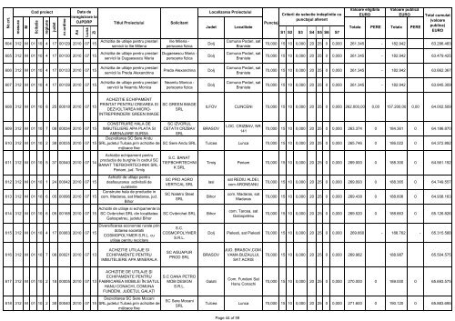 Lista proiectelor eligibile selectate pentru finanţare în cadrul - Apdrp