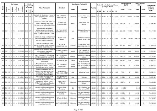 Lista proiectelor eligibile selectate pentru finanţare în cadrul - Apdrp