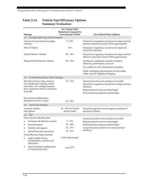 Transportation's Role in Reducing U.S. Greenhouse Gas Emissions ...