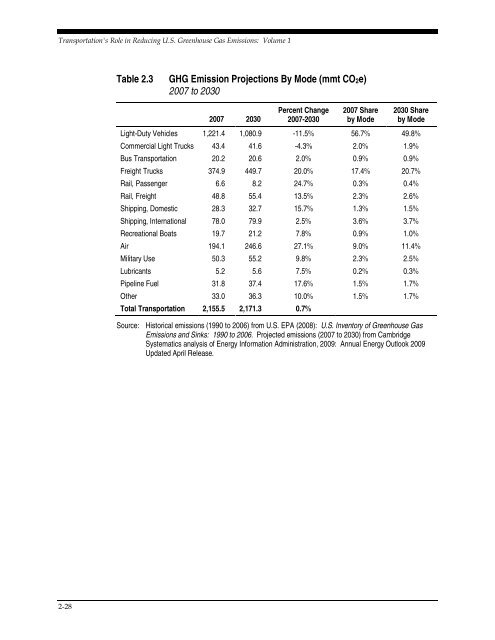 Transportation's Role in Reducing U.S. Greenhouse Gas Emissions ...