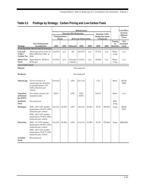 Transportation's Role in Reducing U.S. Greenhouse Gas Emissions ...