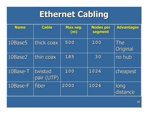 Lecture #14: Local Area Networks ALOHA Ethernet Token Ring ...
