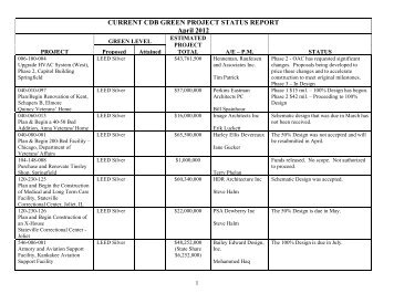 CURRENT CDB GREEN PROJECT STATUS REPORT April 2012