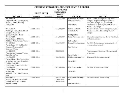 CURRENT CDB GREEN PROJECT STATUS REPORT April 2012