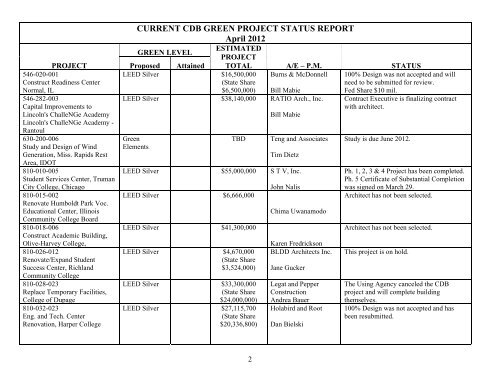 CURRENT CDB GREEN PROJECT STATUS REPORT April 2012