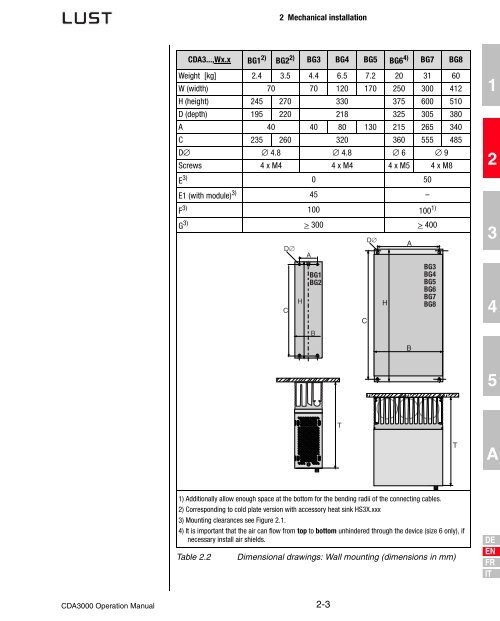 D CDA3000 Inverter Drive System 750 W - 132 kW - Igor Chudov