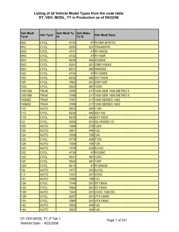 Listing of all Vehicle Model Types from the - Worldwide Information ...