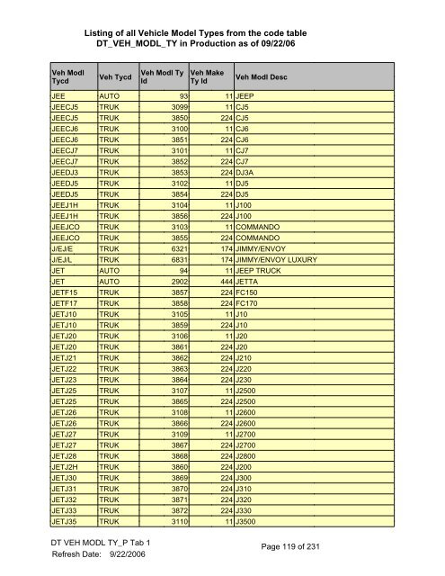 Listing of all Vehicle Model Types from the - Worldwide Information ...