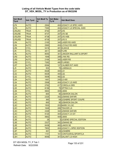 Listing of all Vehicle Model Types from the - Worldwide Information ...