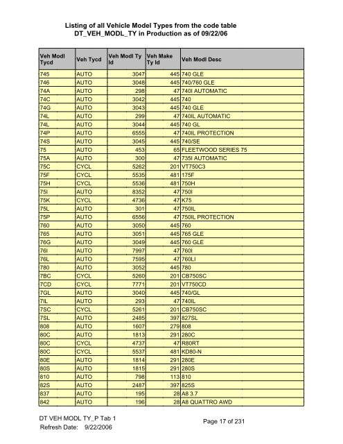 Listing of all Vehicle Model Types from the - Worldwide Information ...