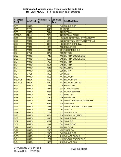 Listing of all Vehicle Model Types from the - Worldwide Information ...