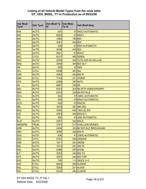 Listing of all Vehicle Model Types from the - Worldwide Information ...