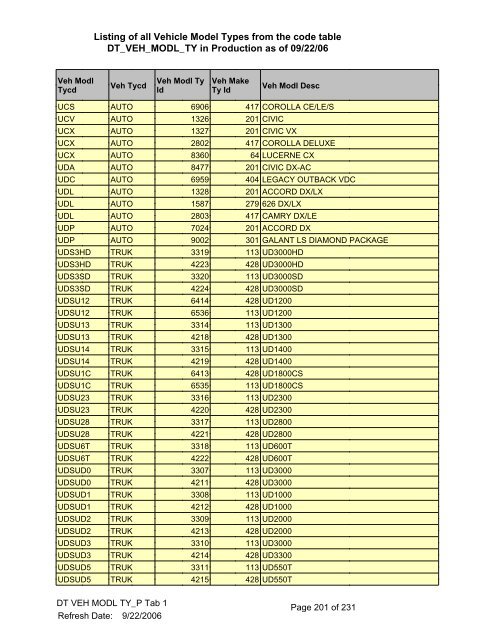 Listing of all Vehicle Model Types from the - Worldwide Information ...