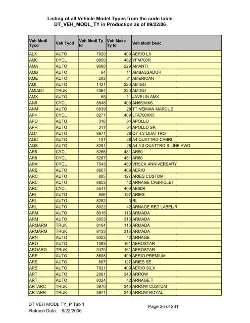 Listing of all Vehicle Model Types from the - Worldwide Information ...