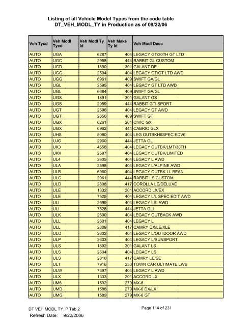 Listing of all Vehicle Model Types from the - Worldwide Information ...