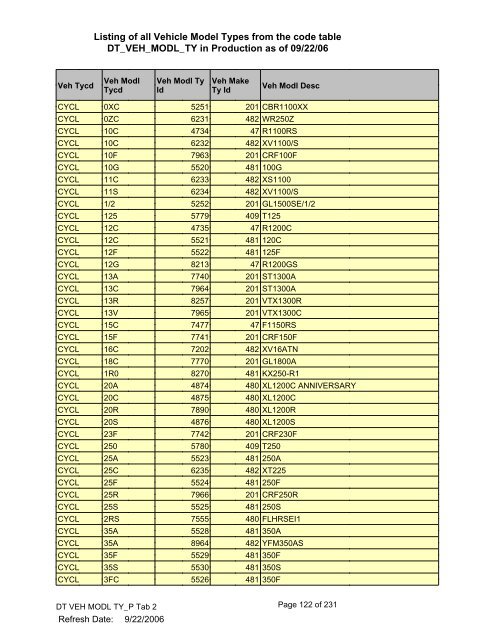 Listing of all Vehicle Model Types from the - Worldwide Information ...