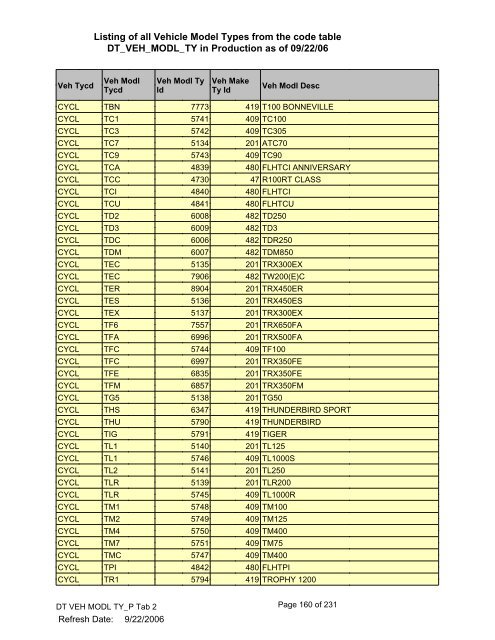 Listing of all Vehicle Model Types from the - Worldwide Information ...