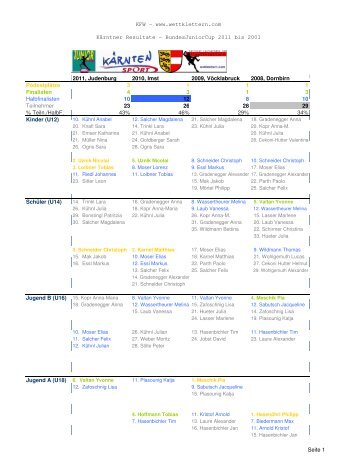 Kärntner Resultate BundesJuniorCup 2011 bis 2001