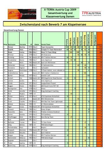 ÖTRV XTERRA-Cup Zwischenstand Damen