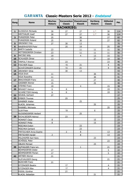 Classic-Masters Serie 2012 - Endstand - GARANTA Classic Masters