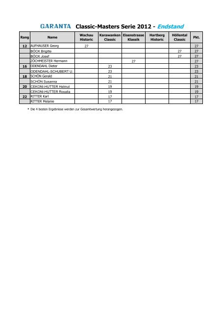 Classic-Masters Serie 2012 - Endstand - GARANTA Classic Masters