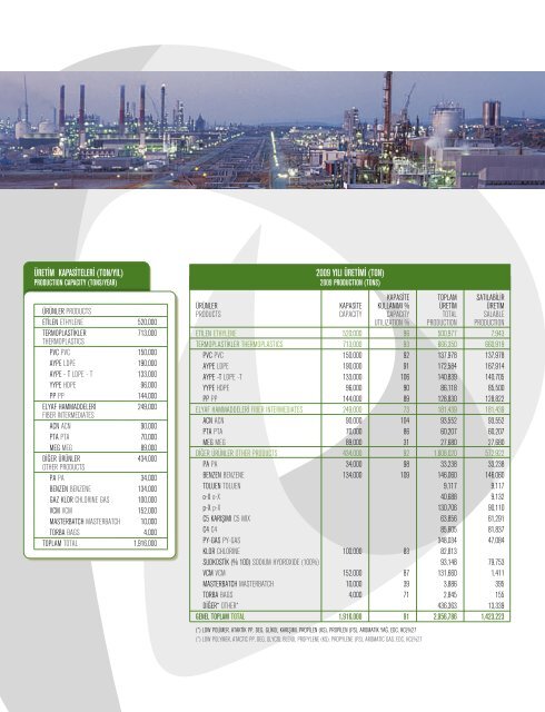 {2009} faal‹yet raporu annual report - Petkim PetroKimya Holding A.Ş.