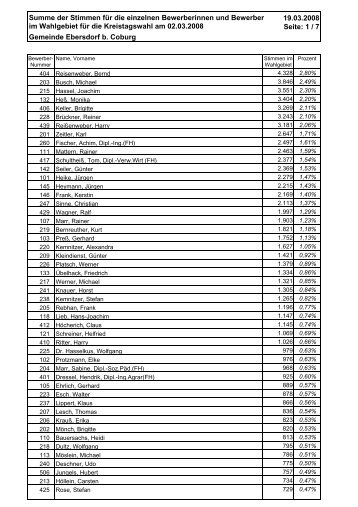 Summe Stimmen einzelne Bewerber - Gemeinde Ebersdorf b. Coburg