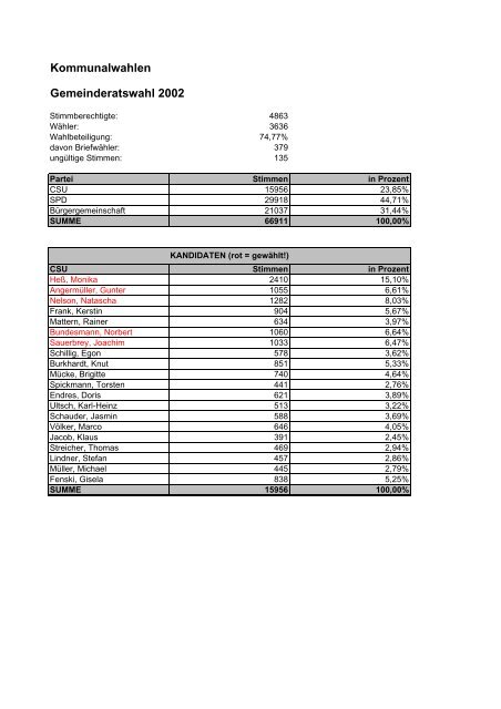 Kommunalwahlen Gemeinderatswahl 2002