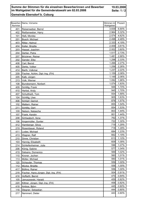Summe Stimmen einzelne Bewerber - Gemeinde Ebersdorf b. Coburg